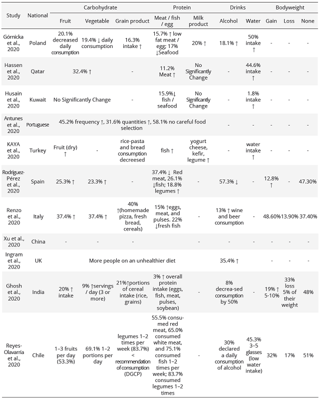 The character of food group pattern