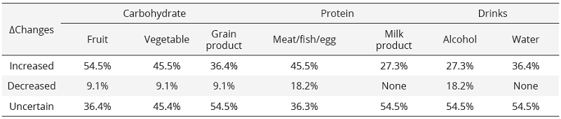 Changes of Food proportion in 11 articles