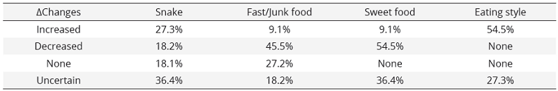 Changes of Fast food proportion in 11 articles