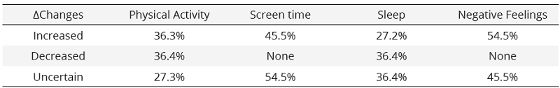 Changes proportion in 11 articles