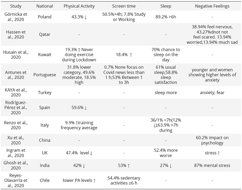 Physical activity, Screen time and Sleep