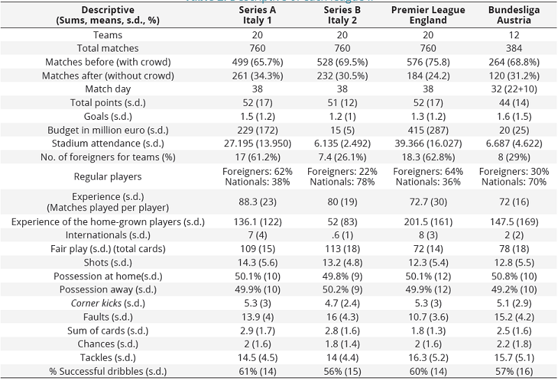 Descriptive of each league II