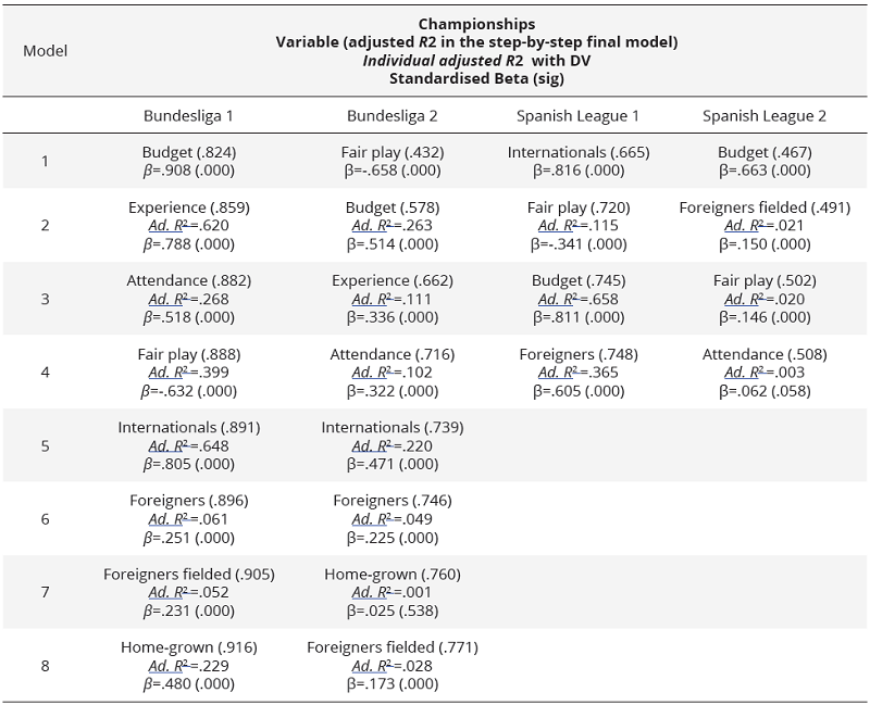 Lineal regression for the first block of variables I. Dependent = Total points