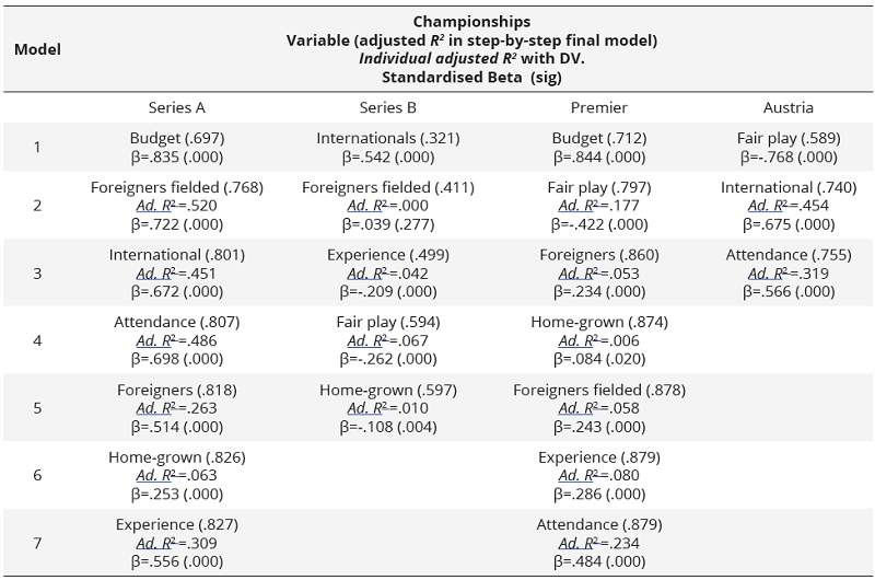 Lineal regression for the first block of variables II. Dependent = Total points