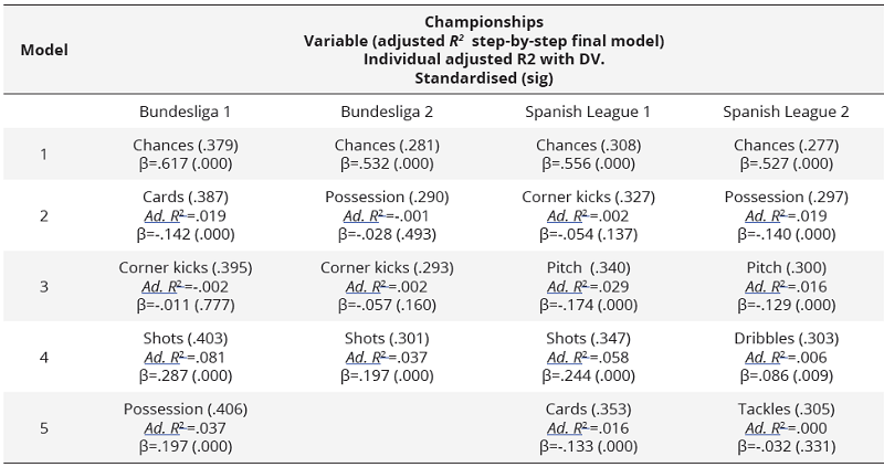 Lineal regression for the second block of variables I. Dependent = Goals scored per match