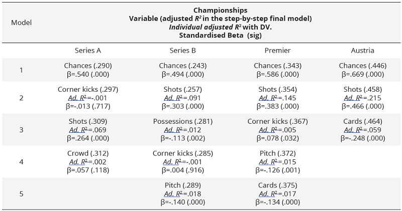 Lineal regression for the second block of variables II. Dependent = Goals scored per match