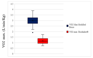 VO2max. vs study group VO2