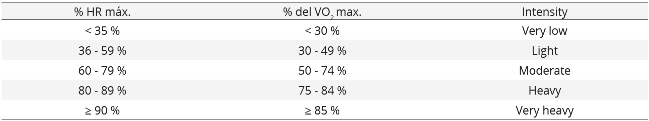 Relationship between the percentage of VO2max, the percentage of HRmax and the intensity of exercise