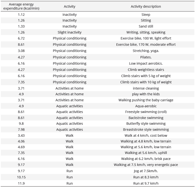 Energy expenditure of some daily activities and their description