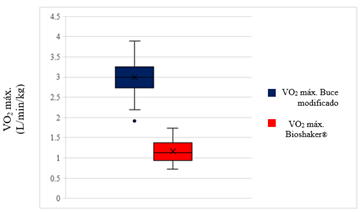 VO2 máx. vs. VO2 del grupo de estudio