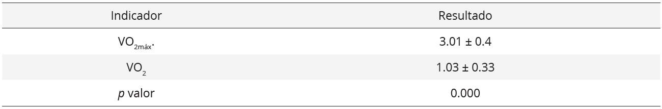 Valores de VO2 máx. y VO2 de los participantes