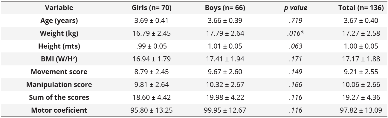 Median, standar deviation and p value of basic variables and motor skills comparison between girls and boys