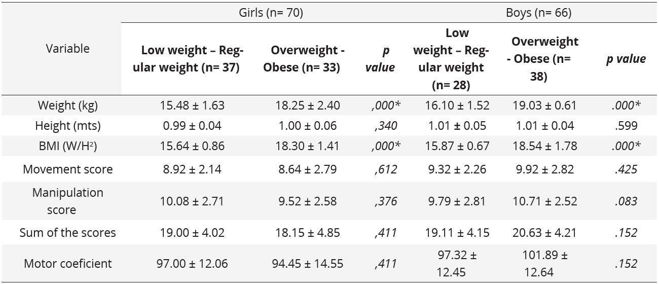 Median, standar deviation and p value of basic variables and motor skills comparison of low weight/ regular weight group and overweight / obese group in boys and girls