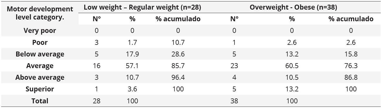 Motor classification of the girls group according to nutritional status