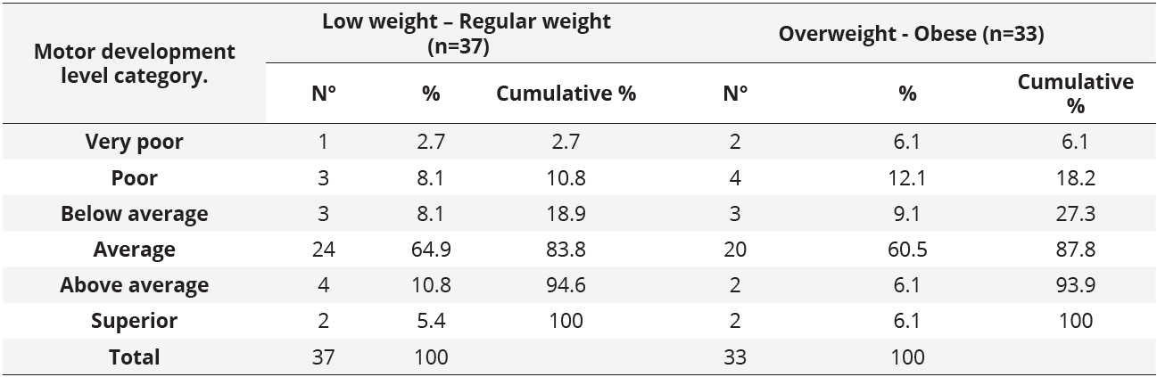 Motor classification of the boys group according to nutritional status