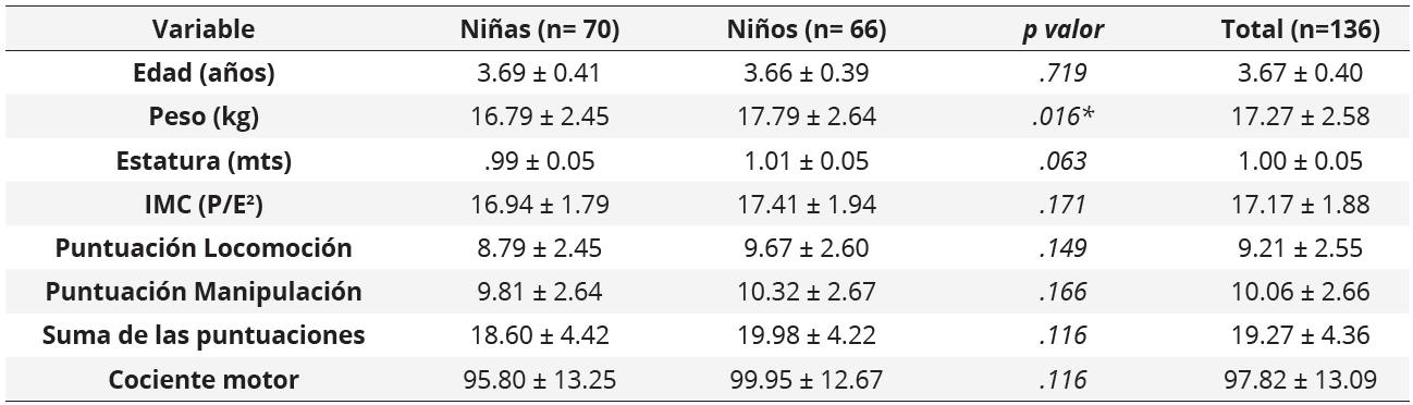 Media, desviación estándar y valor p de las variables básicas y habilidades motrices, comparación niñas y niños