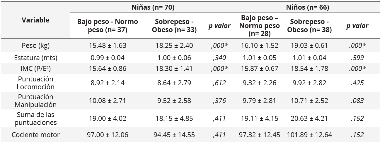 Media, desviación estándar y valor p de las variables básicas y habilidades motrices, comparación grupo bajo peso – normo perso contra grupo sobrepeso en niñas y niños