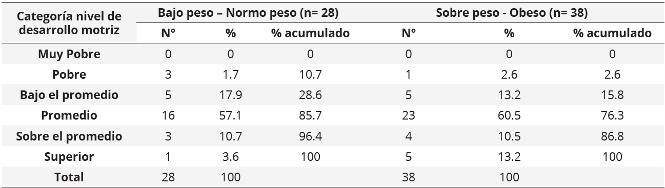 Clasificación motriz del grupo de niñas según estado nutricional