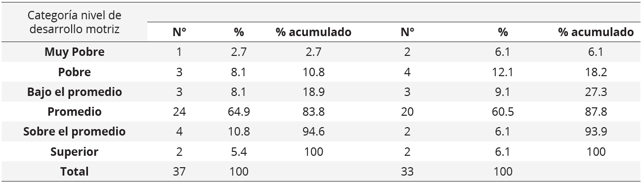 Clasificación motriz del grupo de niñas según estado nutricional