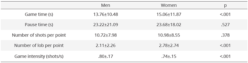 Results obtained in the men´s and women´s category data expressed as mean ± standard deviation