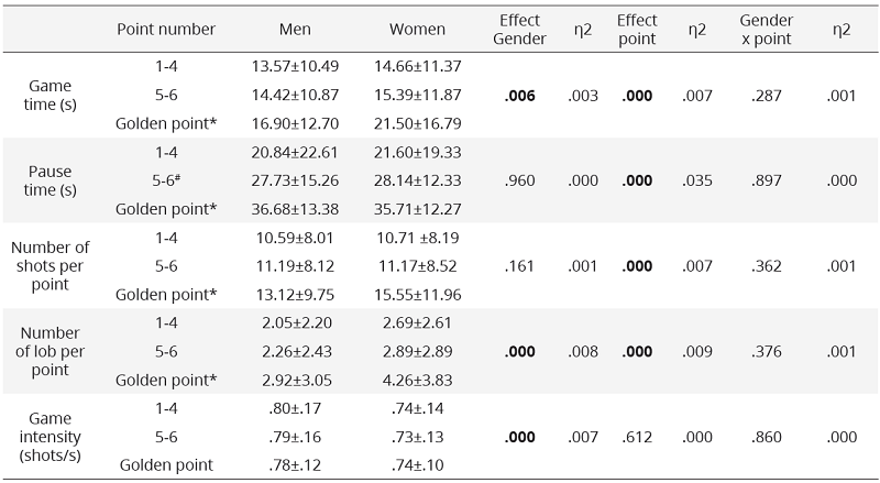 Results obtained based on the number of points in the men´s and women´s categories data expressed as mean ± standard deviation