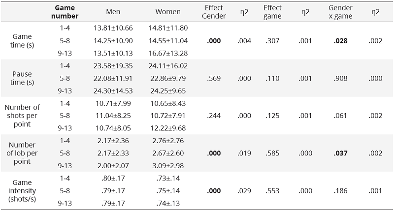 Results obtained based on the number of games in the men´s and women´s category data expressed as mean ± standard deviation