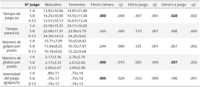 Resultados obtenidos en función del número de juego en categoría masculina y femenina (datos expresados como media ± desviación estándar)
