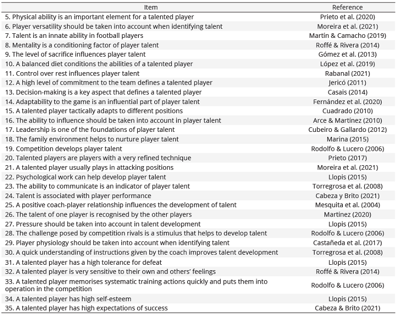 References for the items included in the questionnaire