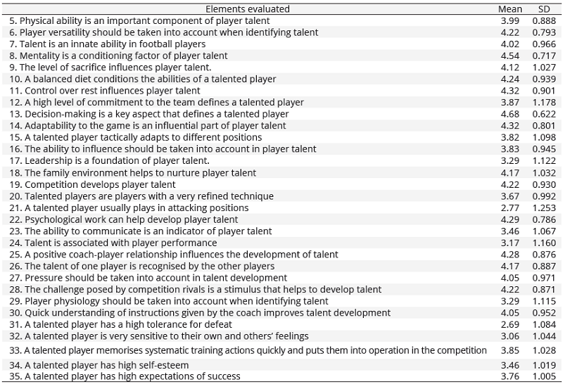 Traits of a talented football player