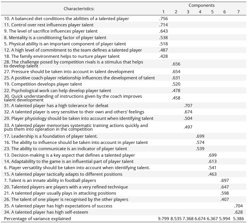 Results of the Exploratory Factor Analysis