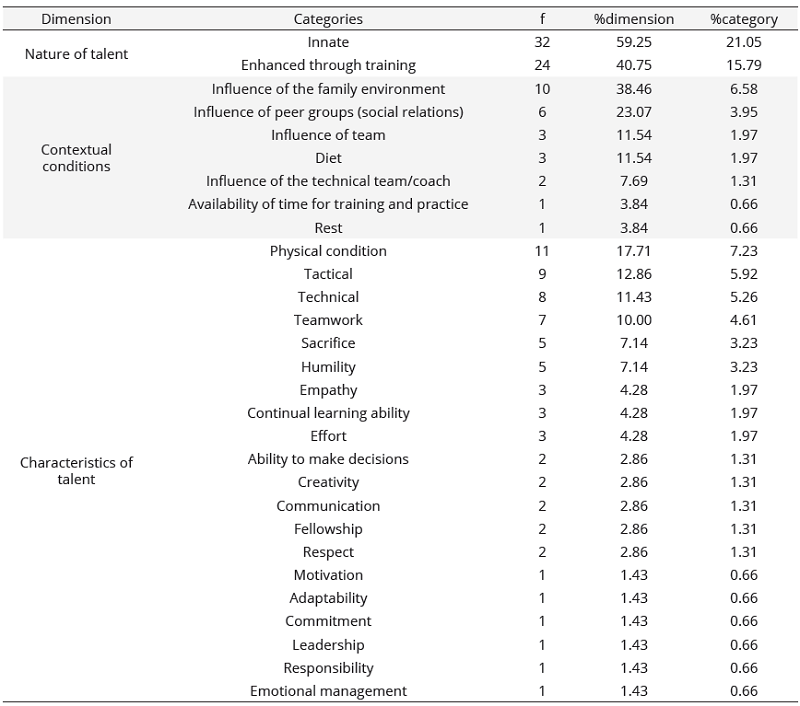 Categories and frequencies of appearance in free responses