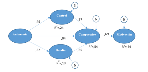 Modelo de ecuaciones estructurales