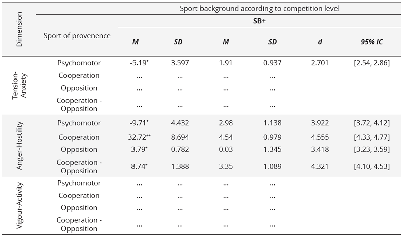 Effect of sporting background according to competition level and sport of provenance on MS during mindfulness practices