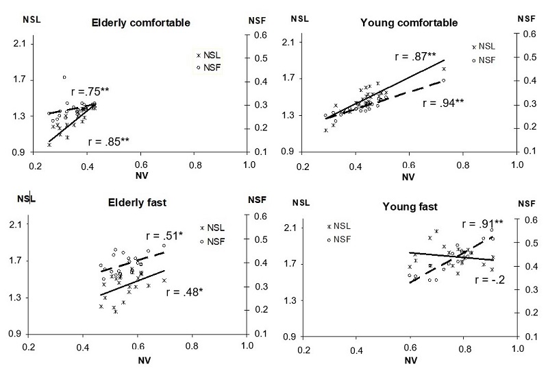Regression lines and the relative Pearson’s product moment  between normalized stride length (NSL), frequency (NSF) and the  dimensionless walking speed (NV) in Young and Older Subjects at  comfortable and fast speed