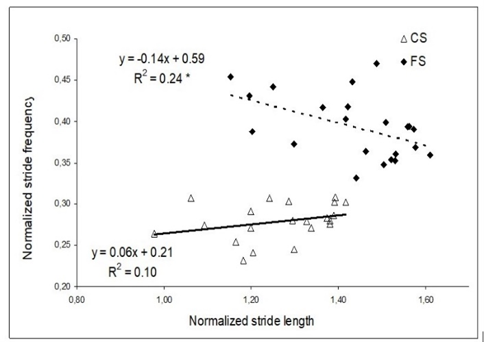 Older Group: Normalized stride length Vs Normalized stride  frequency in comfortable and fast speed