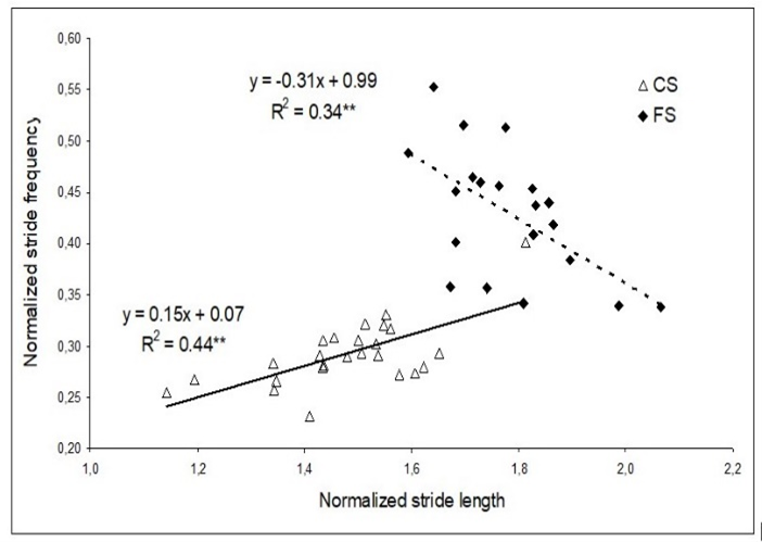 Young Group: Normalized stride length Vs Normalized stride  frequency in comfortable and fast speed