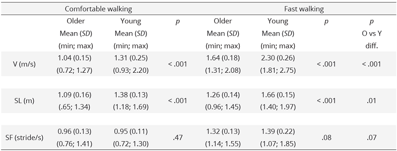 Descriptive  analysis of walking stride parameters in the older (n.22) and young  subjects (n.25) during most comfortable and fast walking. The last  column shows significance of older vs young differences in the values  recorded at the two way of walking