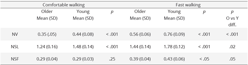 Descriptive analysis of normalized walking stride parameters in the  older (n.22) and young subjects (n.25) during most comfortable and  fast walking. The last column shows significance of older vs young  differences in the values recorded at the two way of walking