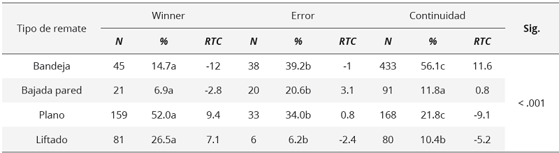 Diferencias  entre la eficacia del remate según su tipo en categoría junior (frecuencia,  porcentaje y residuos tipificados corregidos) 