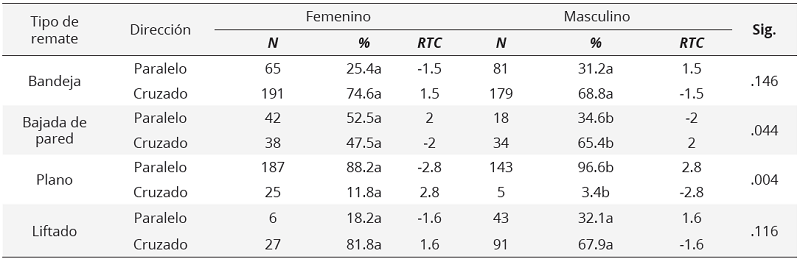 Frecuencia,  porcentaje y residuos tipificados corregidos de la dirección de los diferentes  tipos de remate en pádel masculino y femenino 