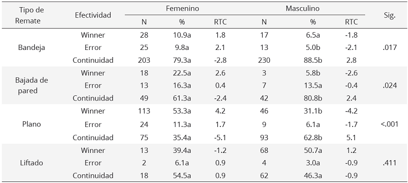 Frecuencia,  porcentaje y residuos tipificados corregidos de la efectividad de los  diferentes tipos de remate en pádel masculino y femenino