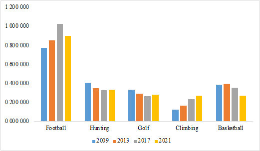 Analysis of the five sports with the highest number of sport licenses in Spain from 2009 to 2021 (number and year)