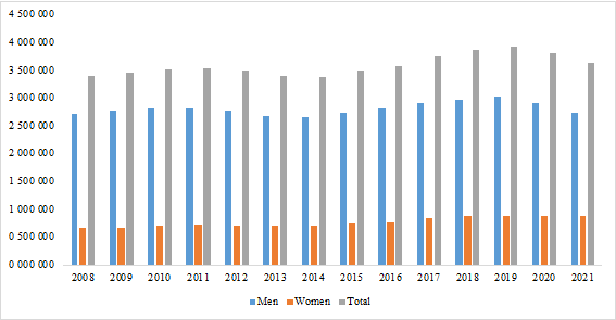 Analysis of the number of federative licenses in Spain according to sex from 2009 to 2021 (number and year)