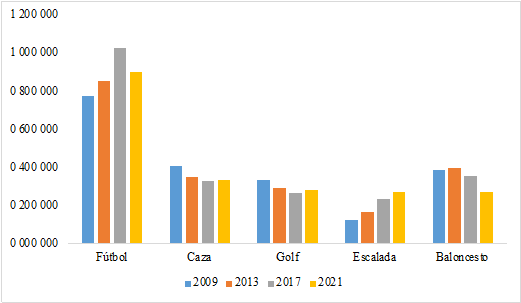 Análisis de los cinco deportes con mayor número de licencias  deportivas en España desde el año 2009 al 2021 (número y año)