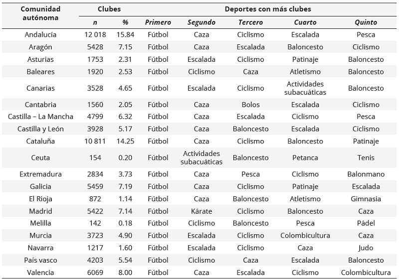 Análisis  de los clubes deportivos en España en función de la Comunidad Autónoma (año  2021) 