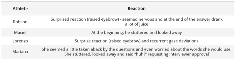 Reactions  to questions about sports training during the isolation measures