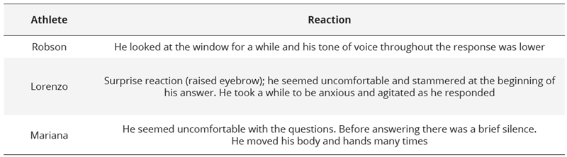 Reactions to questions related to mental  health problems during the isolation measures