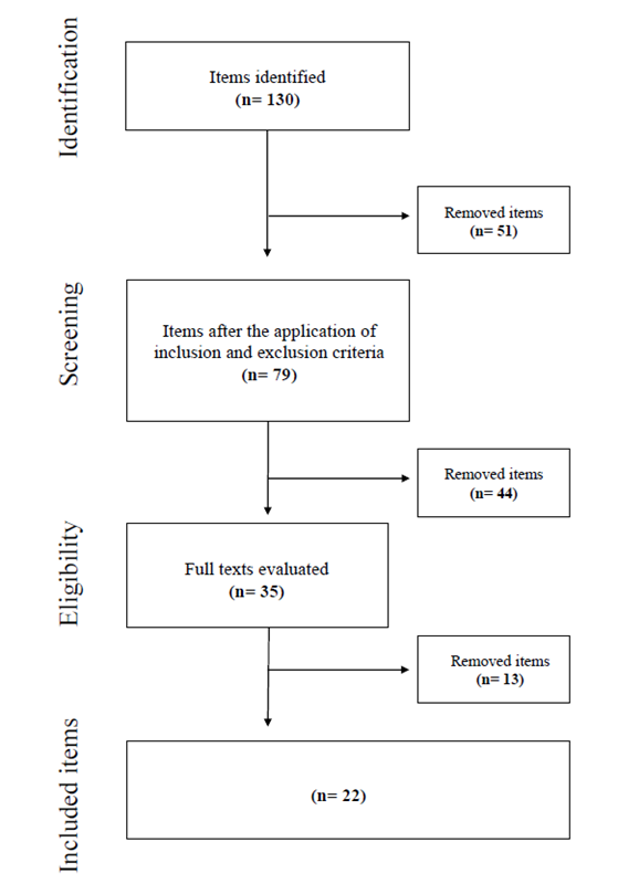 Document selection flow chart