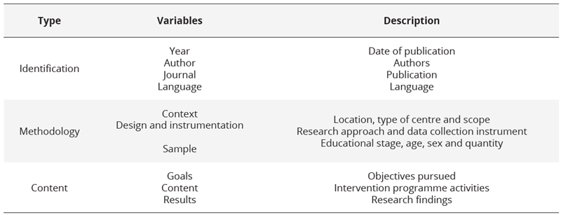 Variables analysed