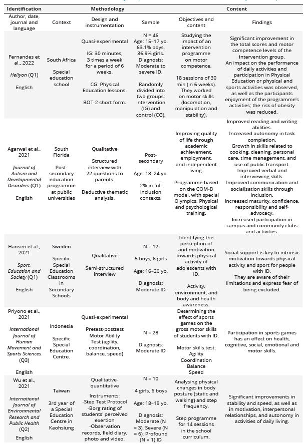 Results of the studies analysed  (in order of most recent to least recent publication)